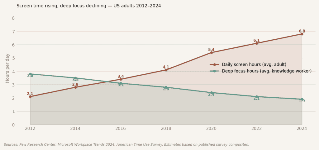 image2 - VeyrZest.com Two-line chart showing US adults 2012–2024: daily screen hours rise from 2.1 to 6.8, while deep focus hours fall from 3.8 to 1.9.