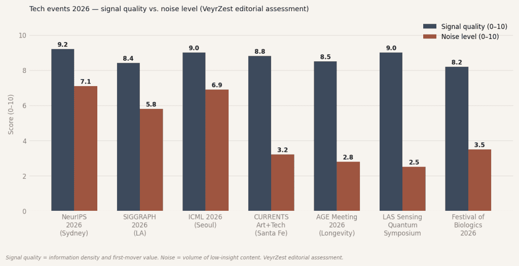 image4 - VeyrZest.com Bar chart: signal quality (blue) and noise level (brown) for seven tech events in 2026.